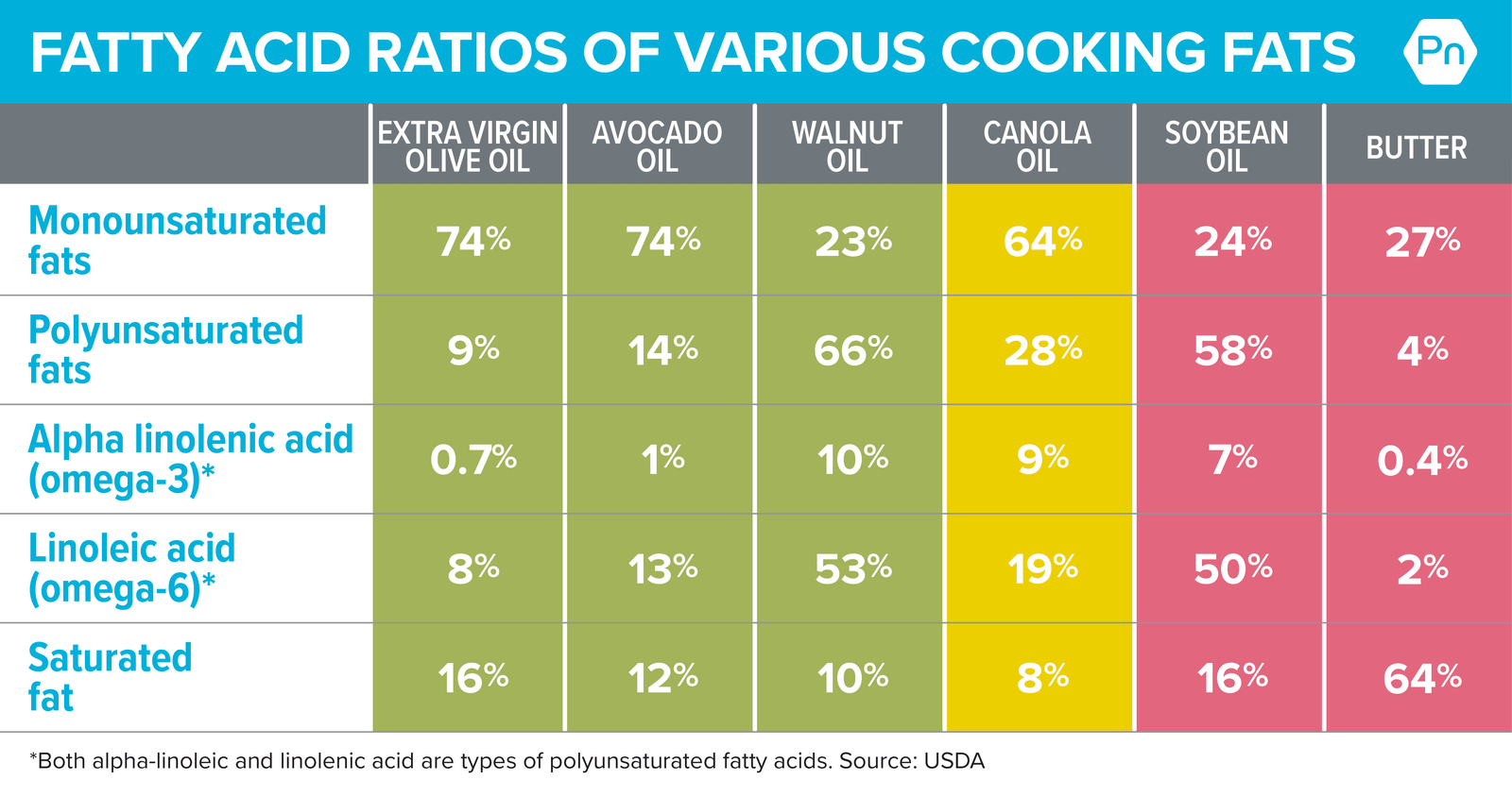 A chart titled 'Fatty Acid Ratios of Various Cooking Fats' comparing the percentages of different fatty acids (monounsaturated, polyunsaturated, omega-3, omega-6, and saturated) across six types of fats: extra virgin olive oil, avocado oil, walnut oil, canola oil, soybean oil, and butter.